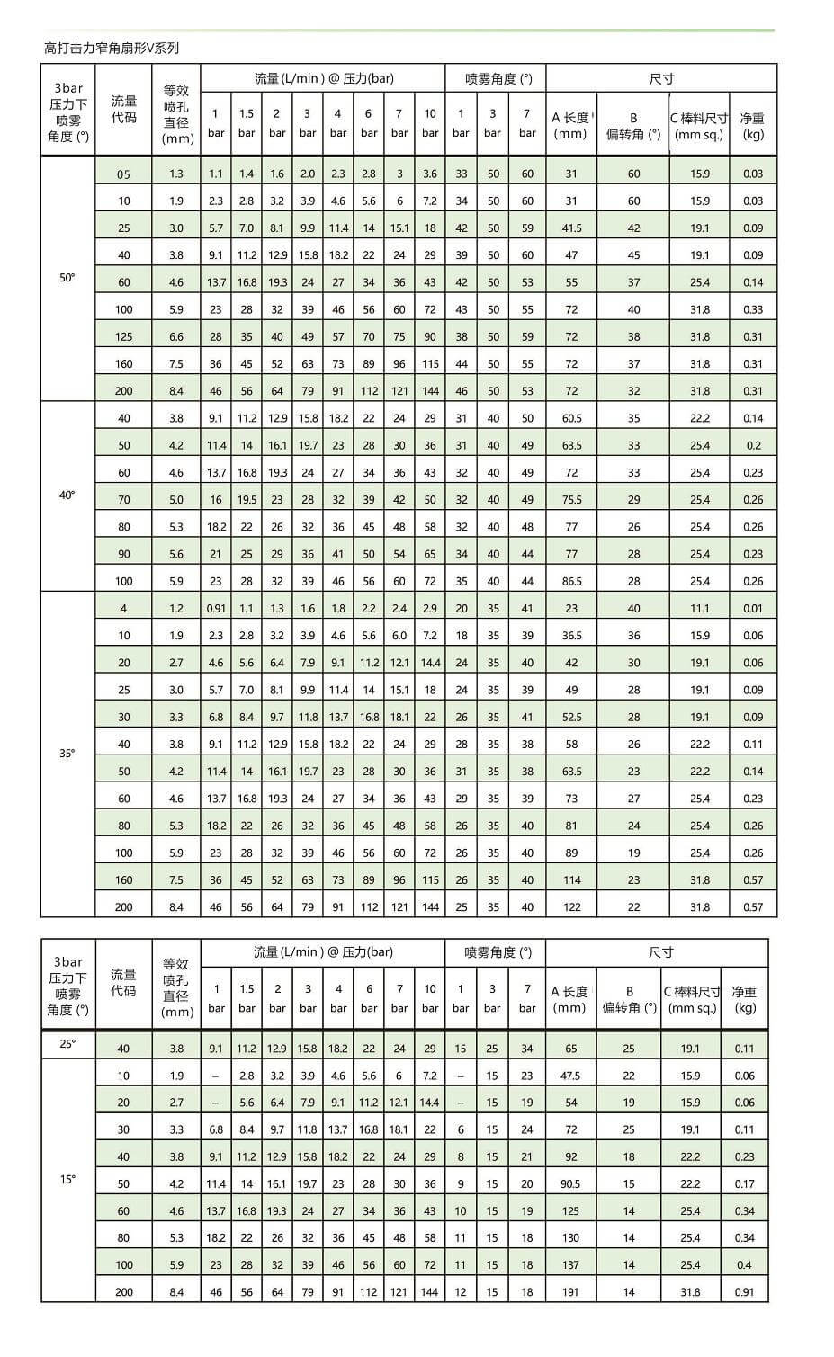 窄角型高打擊力<a href='http://zhcw114.cn/shanxingpenzui/' target='_blank'><u>扇形噴嘴</u></a>