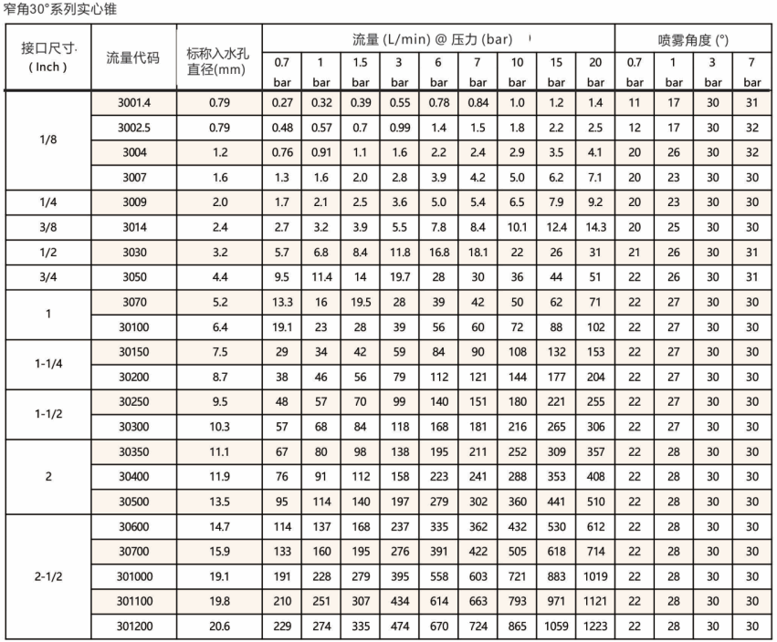 標(biāo)準(zhǔn)<a href='http://zhcw114.cn/shixinzhuipenzui/' target='_blank'><u>實(shí)心錐噴嘴</u></a>BB系列