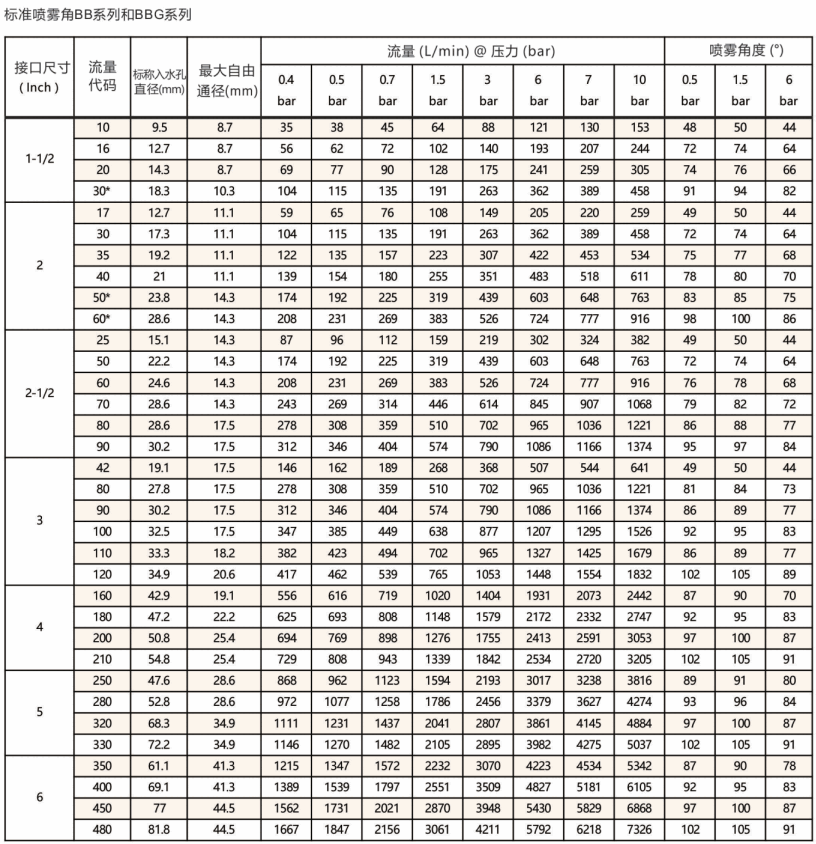 標準<a href='http://zhcw114.cn/shixinzhuipenzui/' target='_blank'><u>實心錐噴嘴</u></a>BB系列