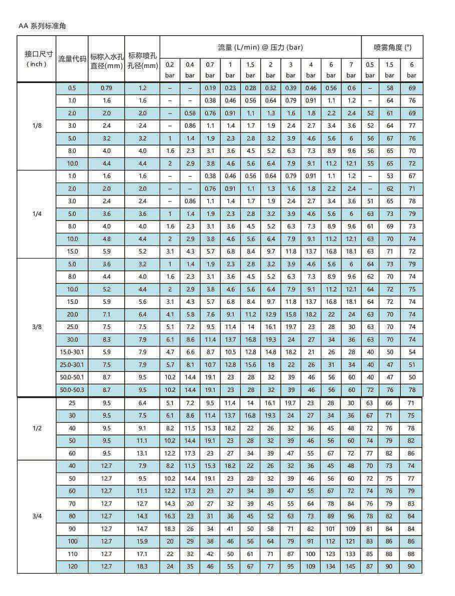 AA系列標準型空心錐形噴嘴