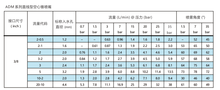 AD系列直線型<a href='http://zhcw114.cn/kongxinzhuipenzui/' target='_blank'><u>空心錐噴嘴</u></a>