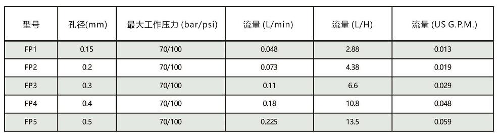 FP系列<a href='http://zhcw114.cn/kongqiwuhuapenzui/' target='_blank'><u>霧化噴嘴</u></a>