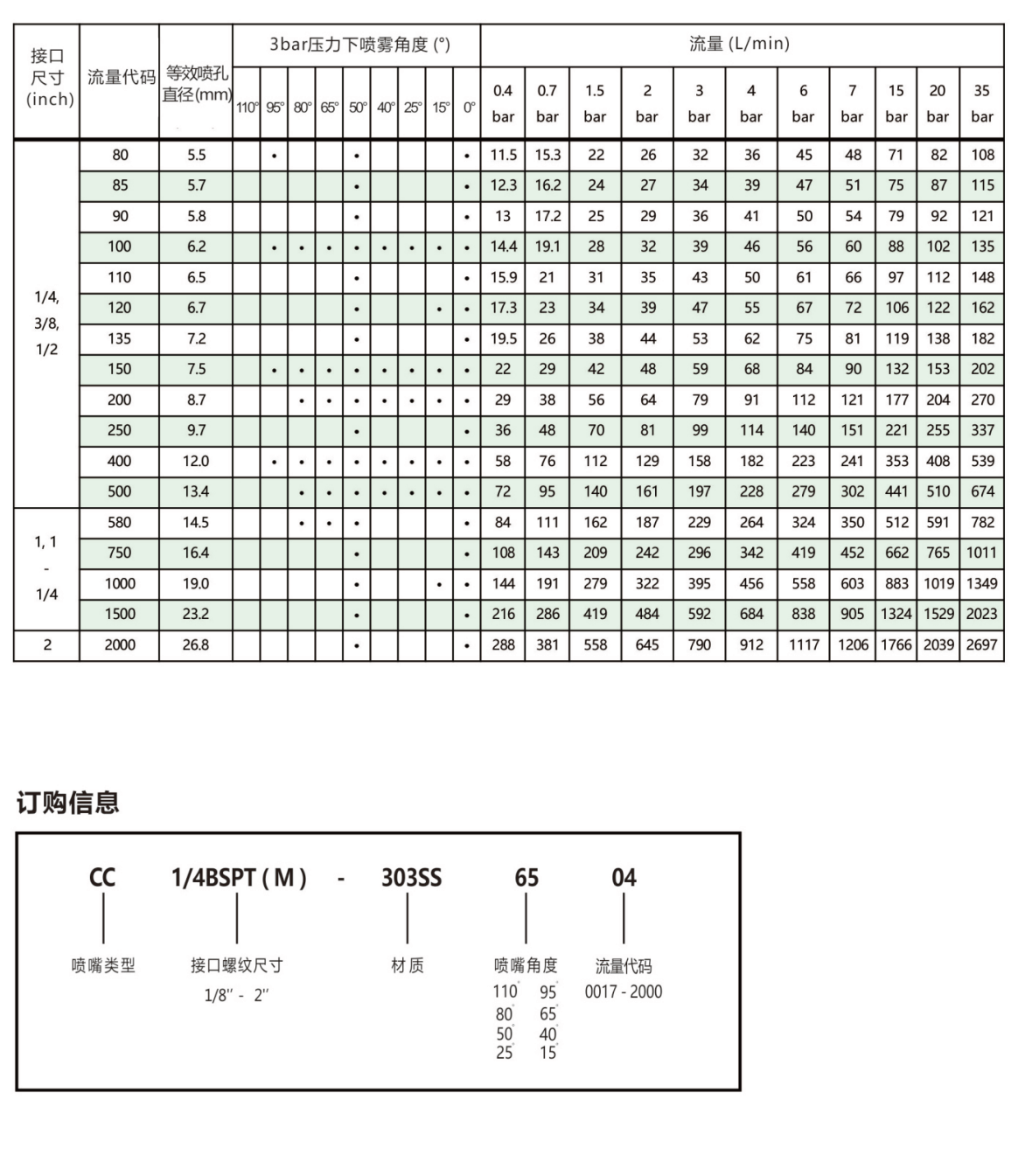 <a href='http://zhcw114.cn/shanxingpenzui/' target='_blank'><u>扇形噴嘴</u></a>參數(shù)表